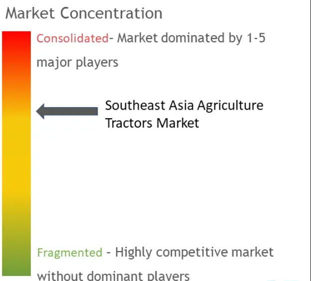 Southeast Asia Agricultural Tractors Market Concentration Southeast Asia Agricultural Tractors Market Concentration